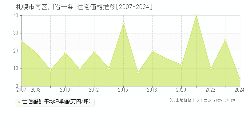 札幌市南区川沿一条の住宅価格推移グラフ 