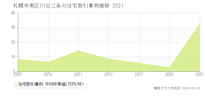 札幌市南区川沿二条の住宅価格推移グラフ 