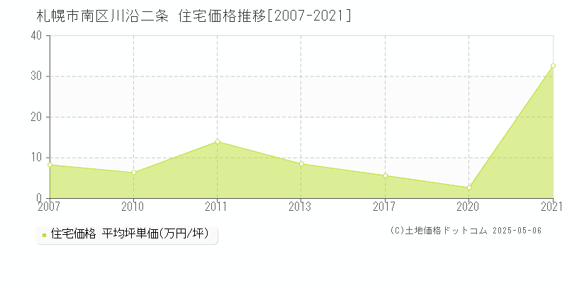 川沿二条(札幌市南区)の住宅価格推移グラフ(坪単価)[2007-2021年]
