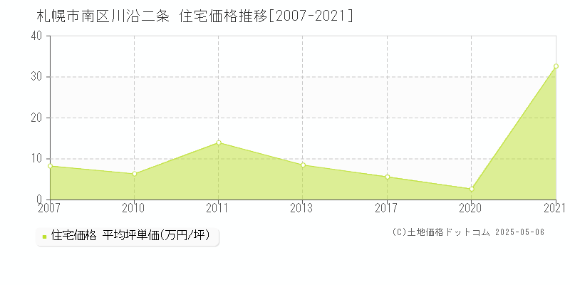 札幌市南区川沿二条の住宅価格推移グラフ 