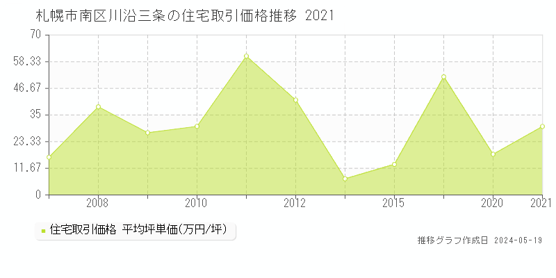 札幌市南区川沿三条の住宅価格推移グラフ 