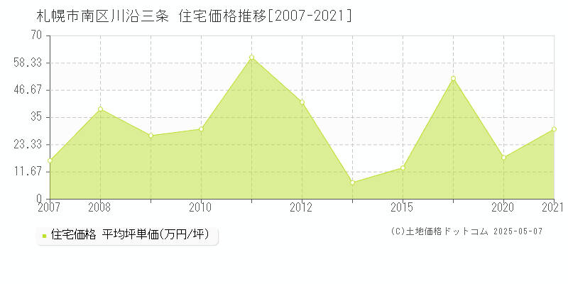 川沿三条(札幌市南区)の住宅価格推移グラフ(坪単価)[2007-2021年]