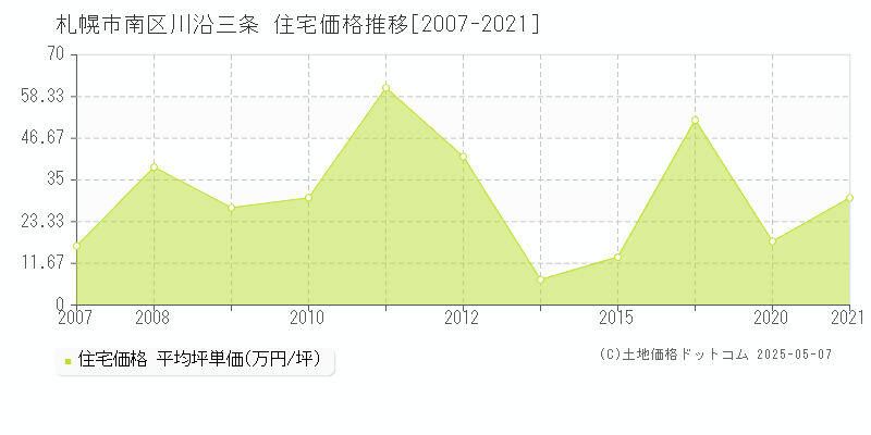 札幌市南区川沿三条の住宅価格推移グラフ 