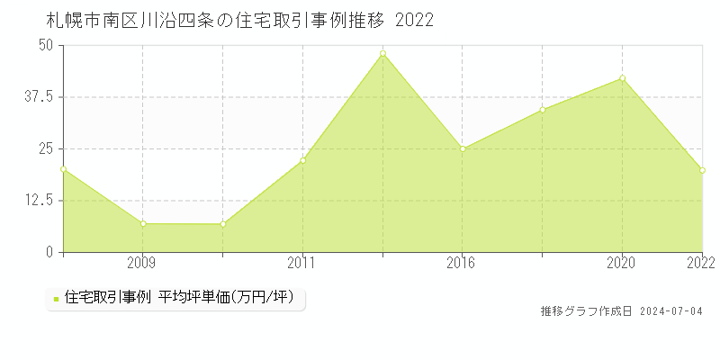 札幌市南区川沿四条の住宅価格推移グラフ 