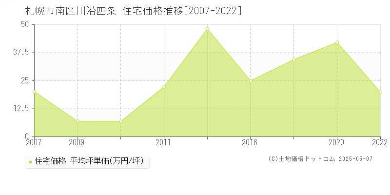 川沿四条(札幌市南区)の住宅価格推移グラフ(坪単価)[2007-2022年]