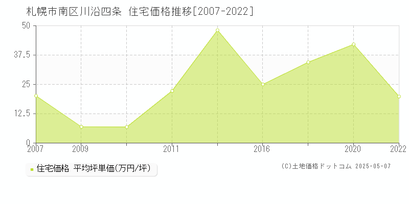 札幌市南区川沿四条の住宅価格推移グラフ 