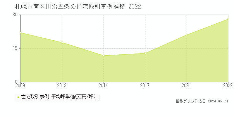 札幌市南区川沿五条の住宅価格推移グラフ 