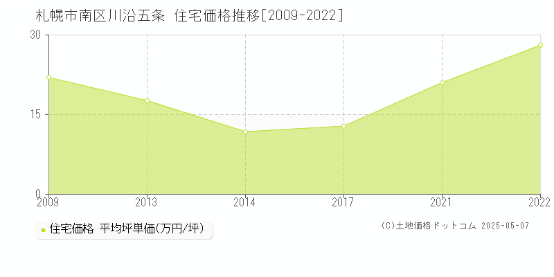 川沿五条(札幌市南区)の住宅価格推移グラフ(坪単価)[2009-2022年]