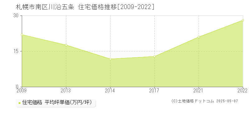 札幌市南区川沿五条の住宅価格推移グラフ 