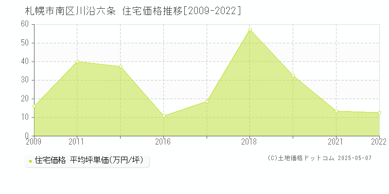 川沿六条(札幌市南区)の住宅価格推移グラフ(坪単価)[2009-2022年]