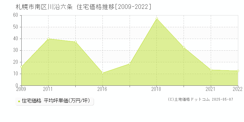 札幌市南区川沿六条の住宅価格推移グラフ 