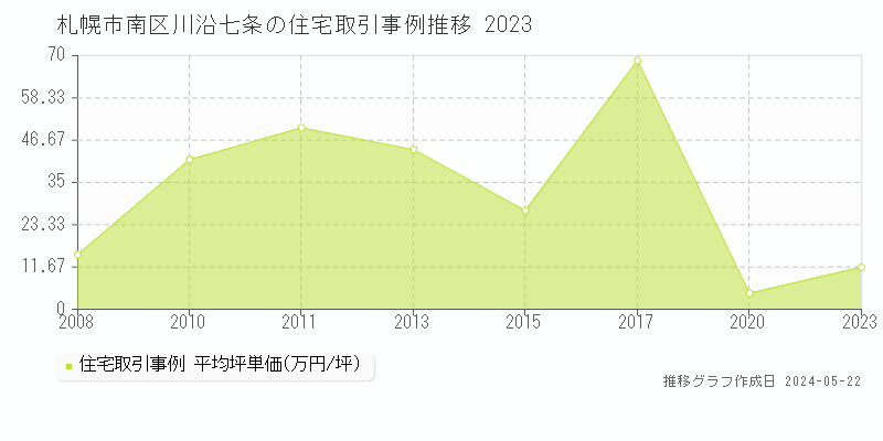 札幌市南区川沿七条の住宅価格推移グラフ 