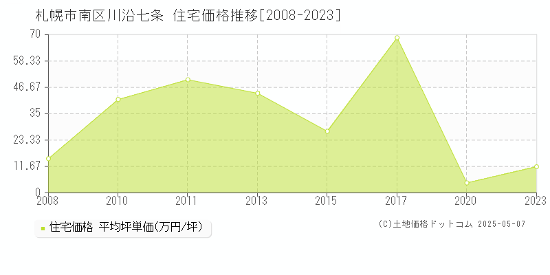 川沿七条(札幌市南区)の住宅価格推移グラフ(坪単価)[2008-2023年]