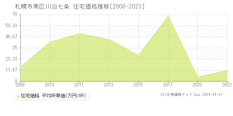 札幌市南区川沿七条の住宅価格推移グラフ 