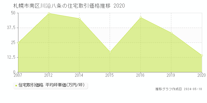 札幌市南区川沿八条の住宅価格推移グラフ 