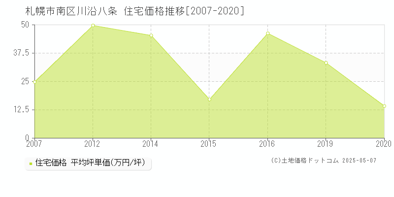 川沿八条(札幌市南区)の住宅価格推移グラフ(坪単価)[2007-2020年]