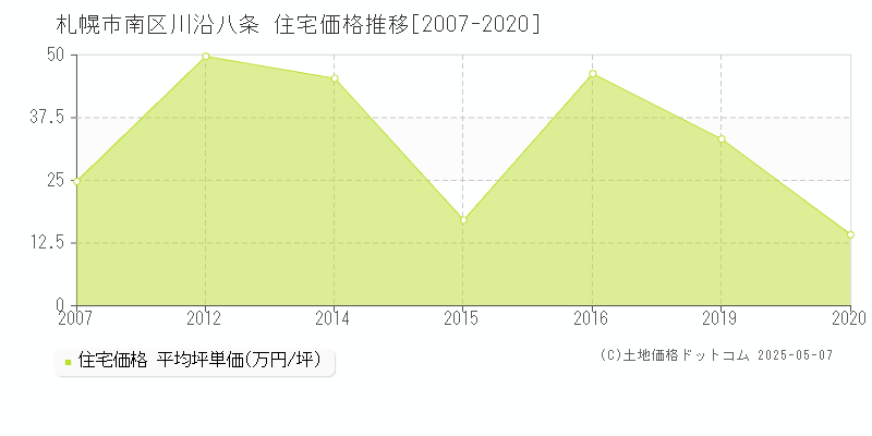 札幌市南区川沿八条の住宅価格推移グラフ 