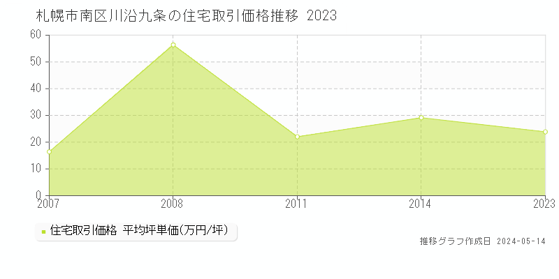 札幌市南区川沿九条の住宅価格推移グラフ 