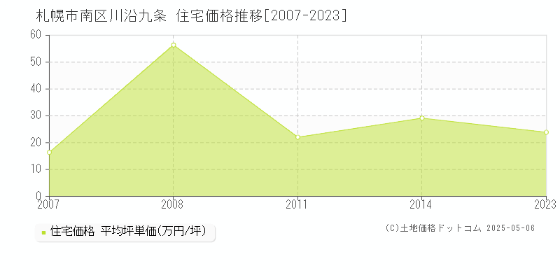 川沿九条(札幌市南区)の住宅価格推移グラフ(坪単価)[2007-2023年]