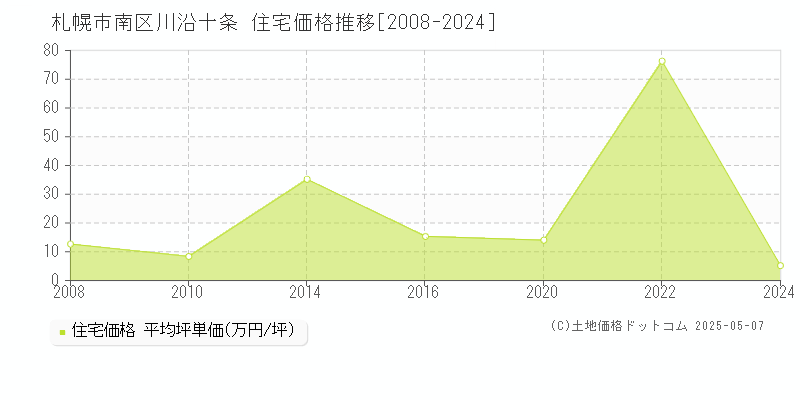 川沿十条(札幌市南区)の住宅価格推移グラフ(坪単価)[2008-2024年]