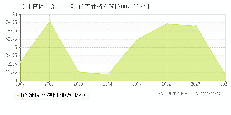 川沿十一条(札幌市南区)の住宅価格推移グラフ(坪単価)[2007-2024年]