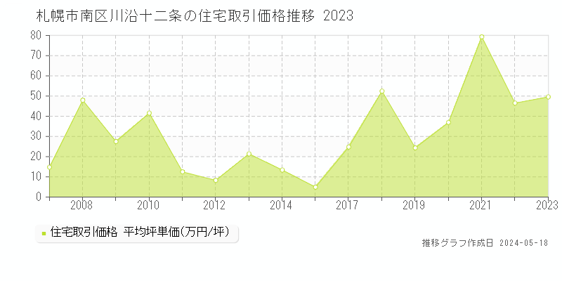 札幌市南区川沿十二条の住宅価格推移グラフ 