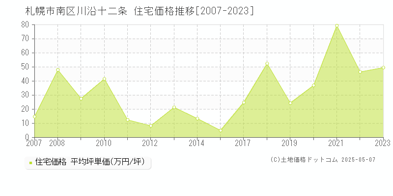 川沿十二条(札幌市南区)の住宅価格推移グラフ(坪単価)[2007-2023年]