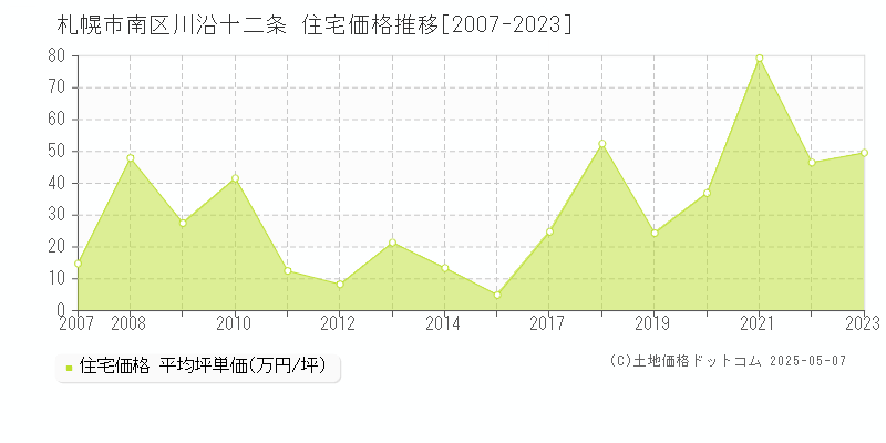 札幌市南区川沿十二条の住宅価格推移グラフ 