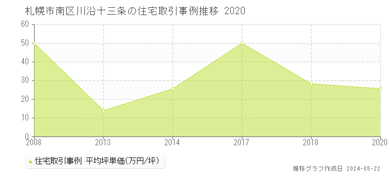 札幌市南区川沿十三条の住宅価格推移グラフ 