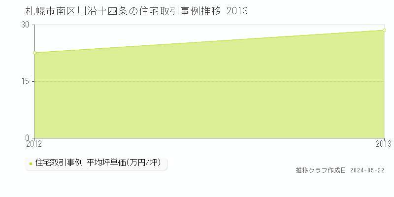 札幌市南区川沿十四条の住宅取引価格推移グラフ 