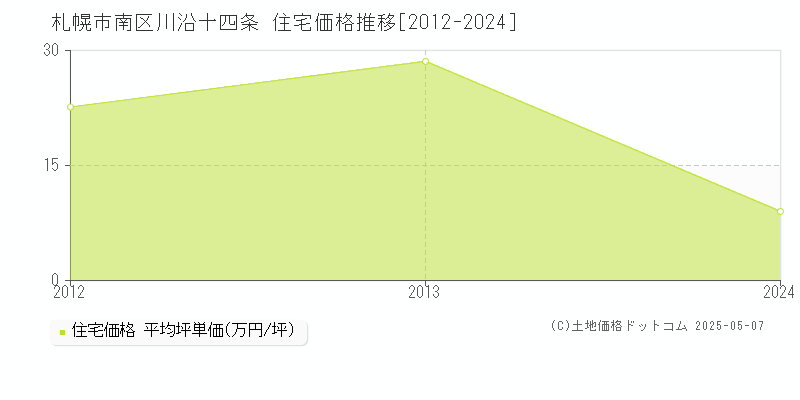 川沿十四条(札幌市南区)の住宅価格推移グラフ(坪単価)[2012-2024年]