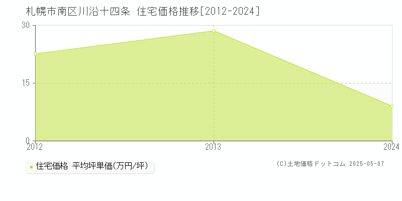 札幌市南区川沿十四条の住宅取引価格推移グラフ 