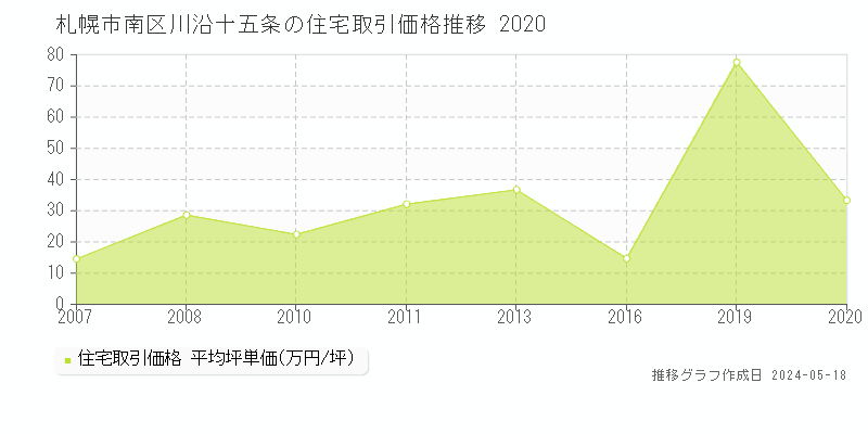 札幌市南区川沿十五条の住宅価格推移グラフ 