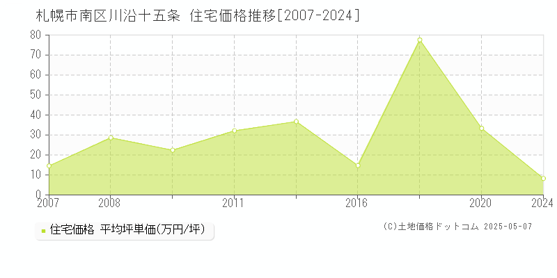 川沿十五条(札幌市南区)の住宅価格推移グラフ(坪単価)[2007-2024年]