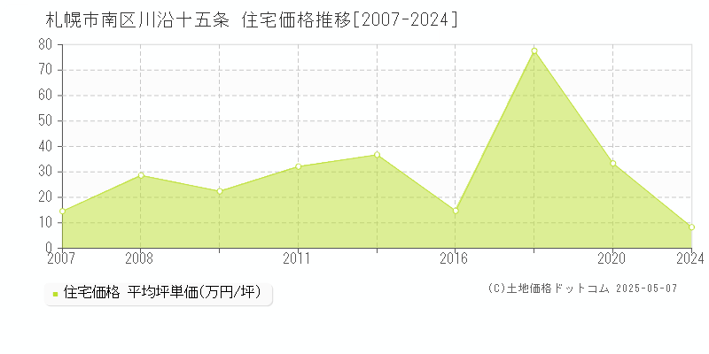 札幌市南区川沿十五条の住宅価格推移グラフ 