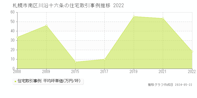 札幌市南区川沿十六条の住宅価格推移グラフ 