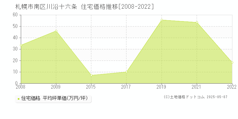 川沿十六条(札幌市南区)の住宅価格推移グラフ(坪単価)[2008-2022年]