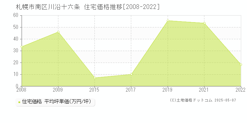 札幌市南区川沿十六条の住宅価格推移グラフ 