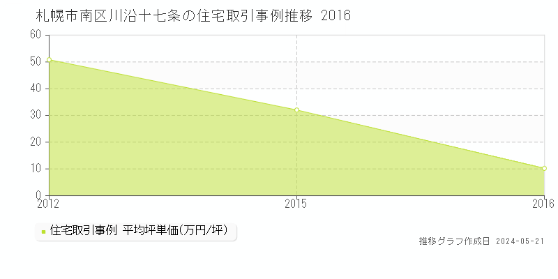 札幌市南区川沿十七条の住宅価格推移グラフ 