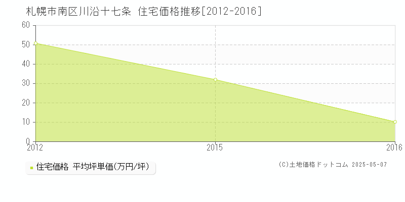 川沿十七条(札幌市南区)の住宅価格推移グラフ(坪単価)[2012-2016年]