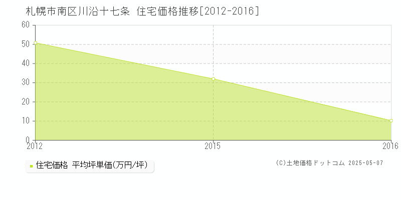 札幌市南区川沿十七条の住宅価格推移グラフ 