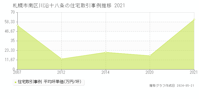 札幌市南区川沿十八条の住宅価格推移グラフ 