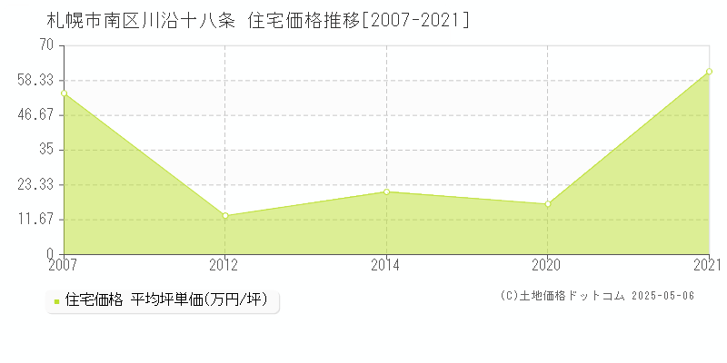 川沿十八条(札幌市南区)の住宅価格推移グラフ(坪単価)[2007-2021年]
