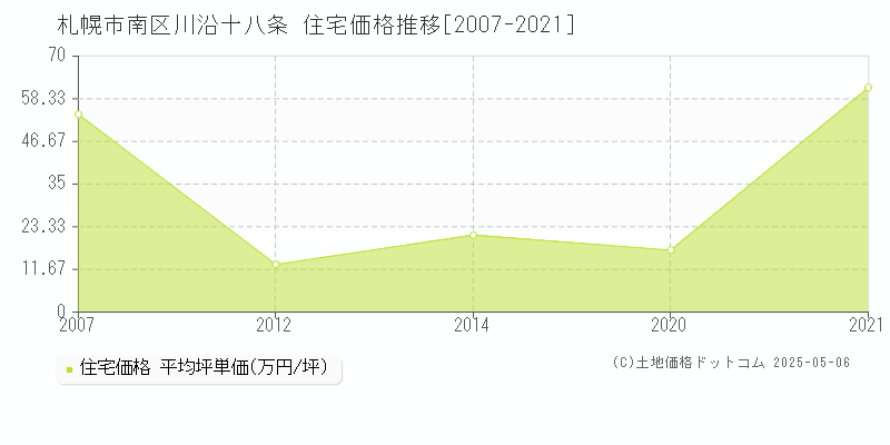 札幌市南区川沿十八条の住宅価格推移グラフ 