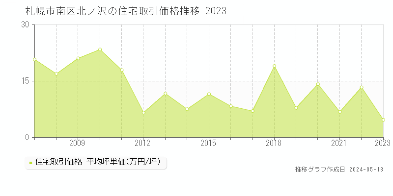 札幌市南区北ノ沢の住宅価格推移グラフ 