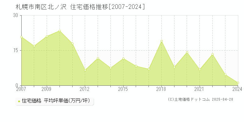 札幌市南区北ノ沢の住宅価格推移グラフ 