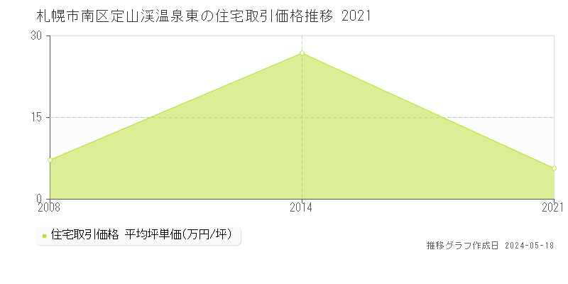 札幌市南区定山渓温泉東の住宅価格推移グラフ 