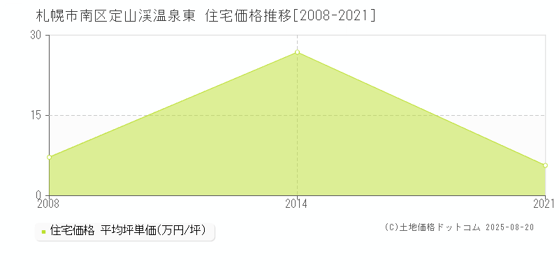 定山渓温泉東(札幌市南区)の住宅価格推移グラフ(坪単価)[2008-2021年]
