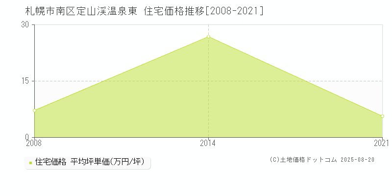 札幌市南区定山渓温泉東の住宅価格推移グラフ 