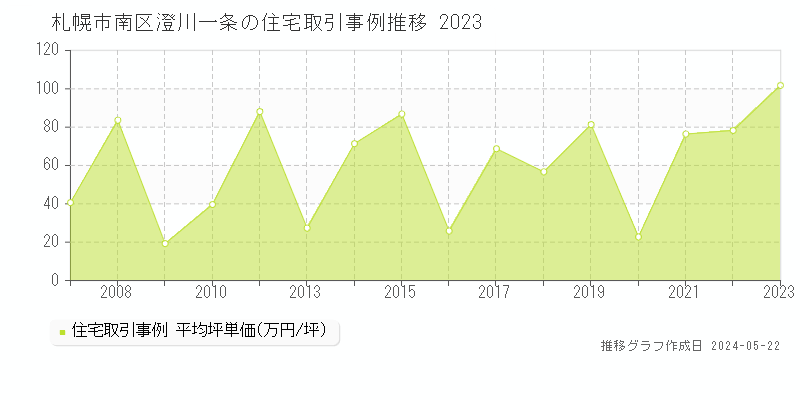札幌市南区澄川一条の住宅取引価格推移グラフ 